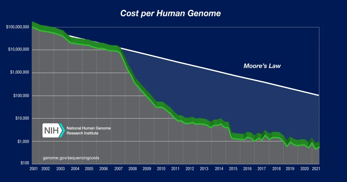 AlphaGenome Atlas: η AI χαρτογραφεί τις πιθανές επιπτώσεις και των 9 δισ. μονο-γραμμικών αλλαγών στο ανθρώπινο DNA